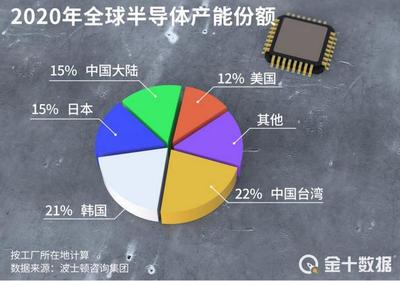 芯片短缺席卷全球，中国高端芯片依赖何时破局？TCL 至少需五年